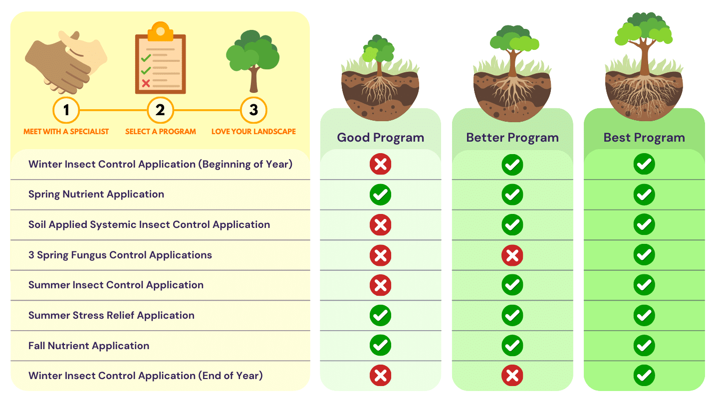 Good_Better_Best_Program Tree Shrub Care